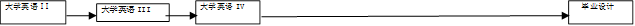 大学英语II,大学英语III,大学英语IV,  毕业设计